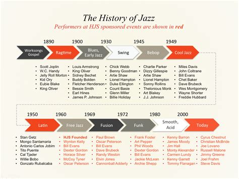 What Was Not a Major Component of Early Jazz Music? Discussing its Development and Influencing Elements